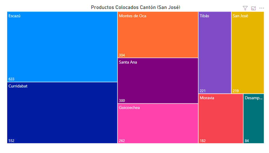 Gráfico Treemap