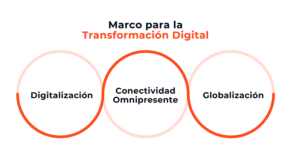 marco de transformación digital