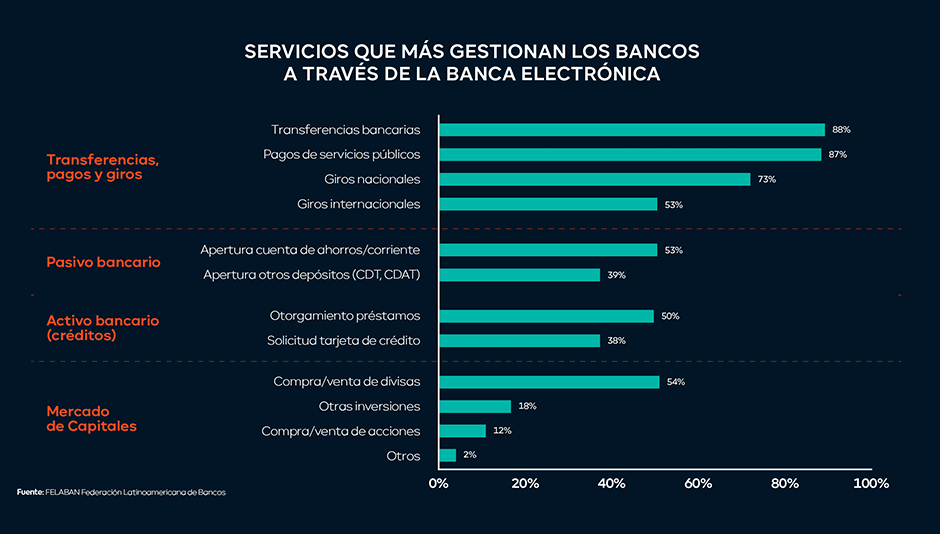 tabla servicios más gestionados a través de banca electrónica