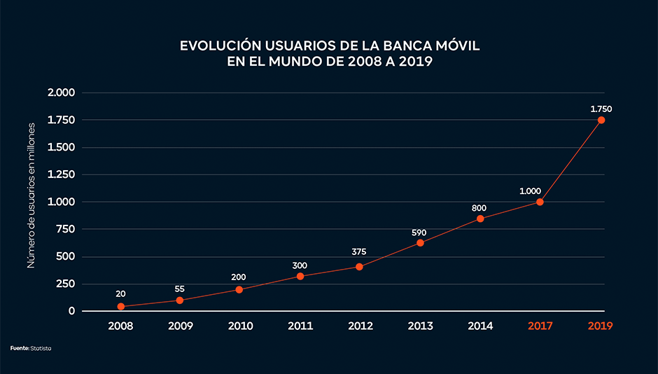 tabla evolución de usuarios en banca móvil