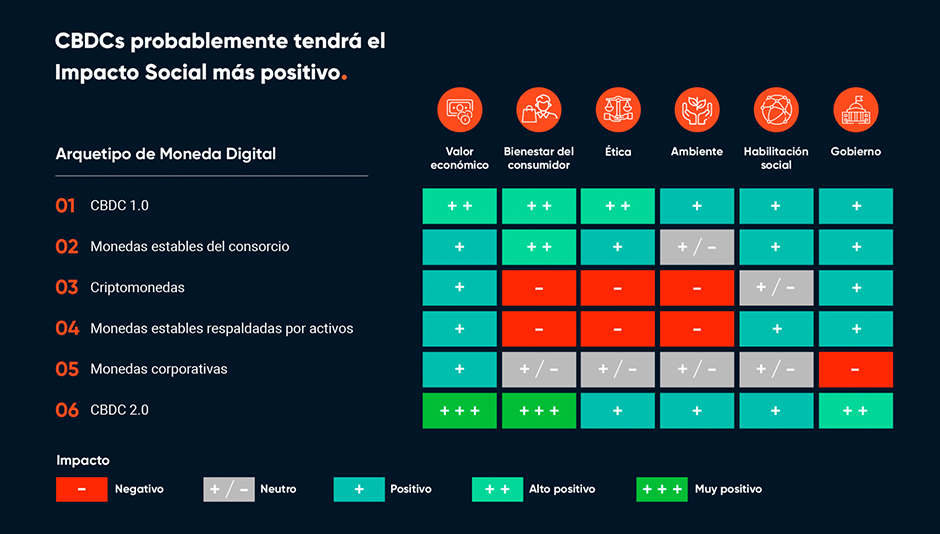 Gráfico Impacto Social de los tipos de monedas