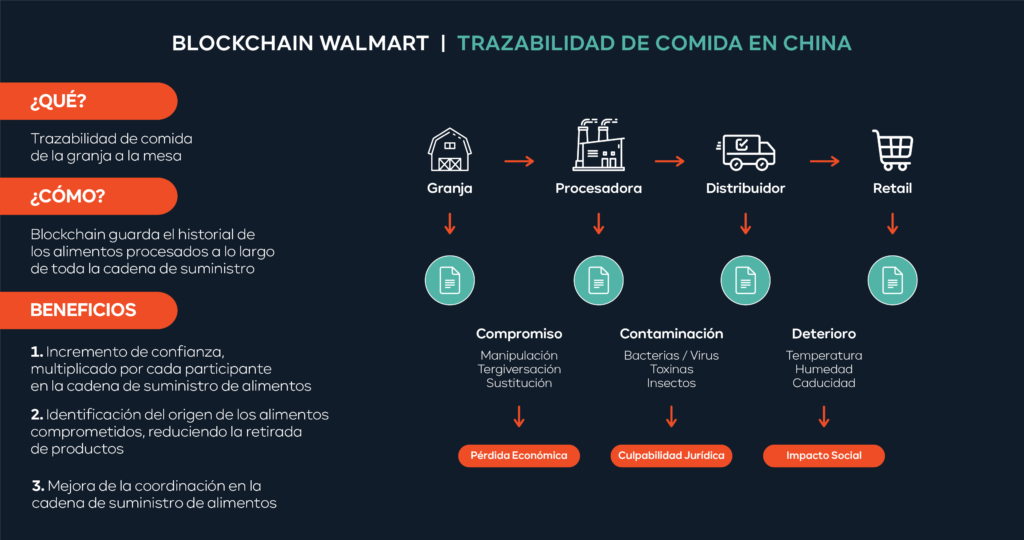 Gráfico de trazabilidad de Walmart con Blockchain