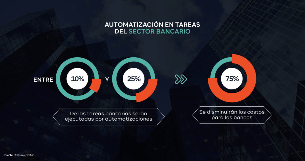 proyección automatización bancaria