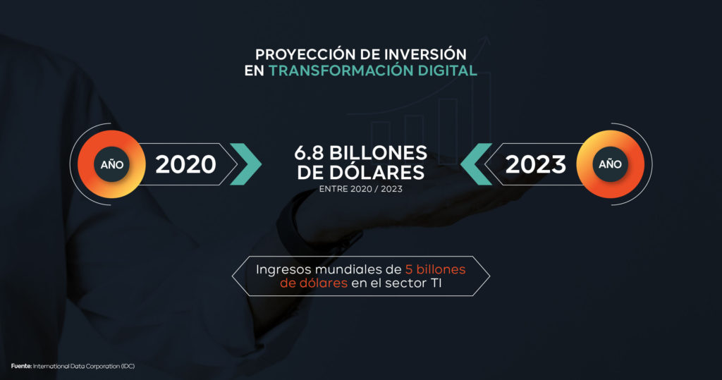 proyección transformación digital