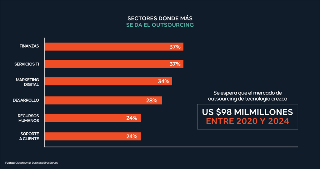 Sectores donde más se usa outsourcing