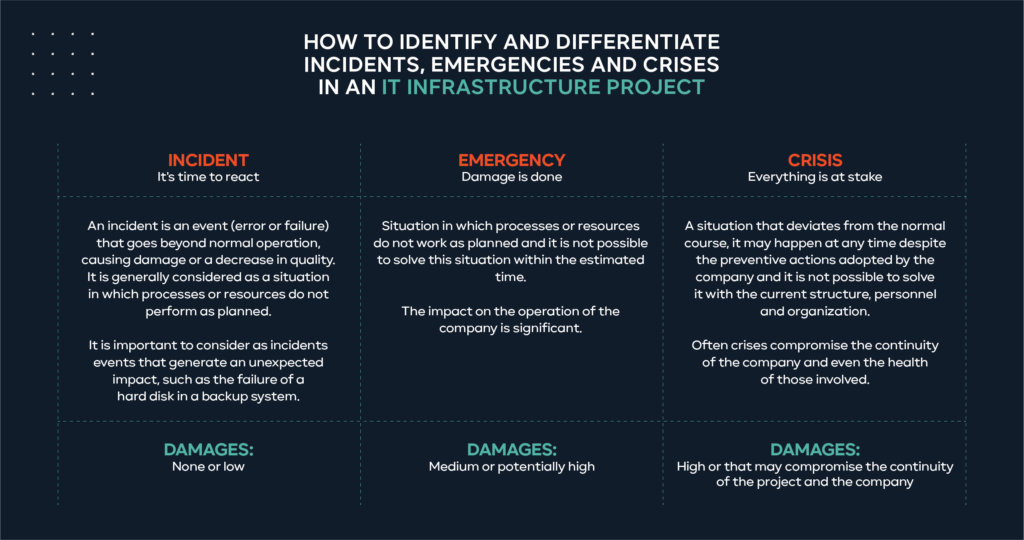 IT Infrastructure incidents